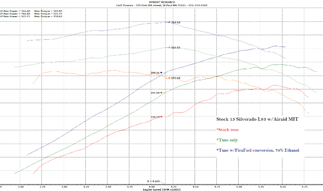 14+ GM Trucks/SUV flex fuel conversion - Image 5